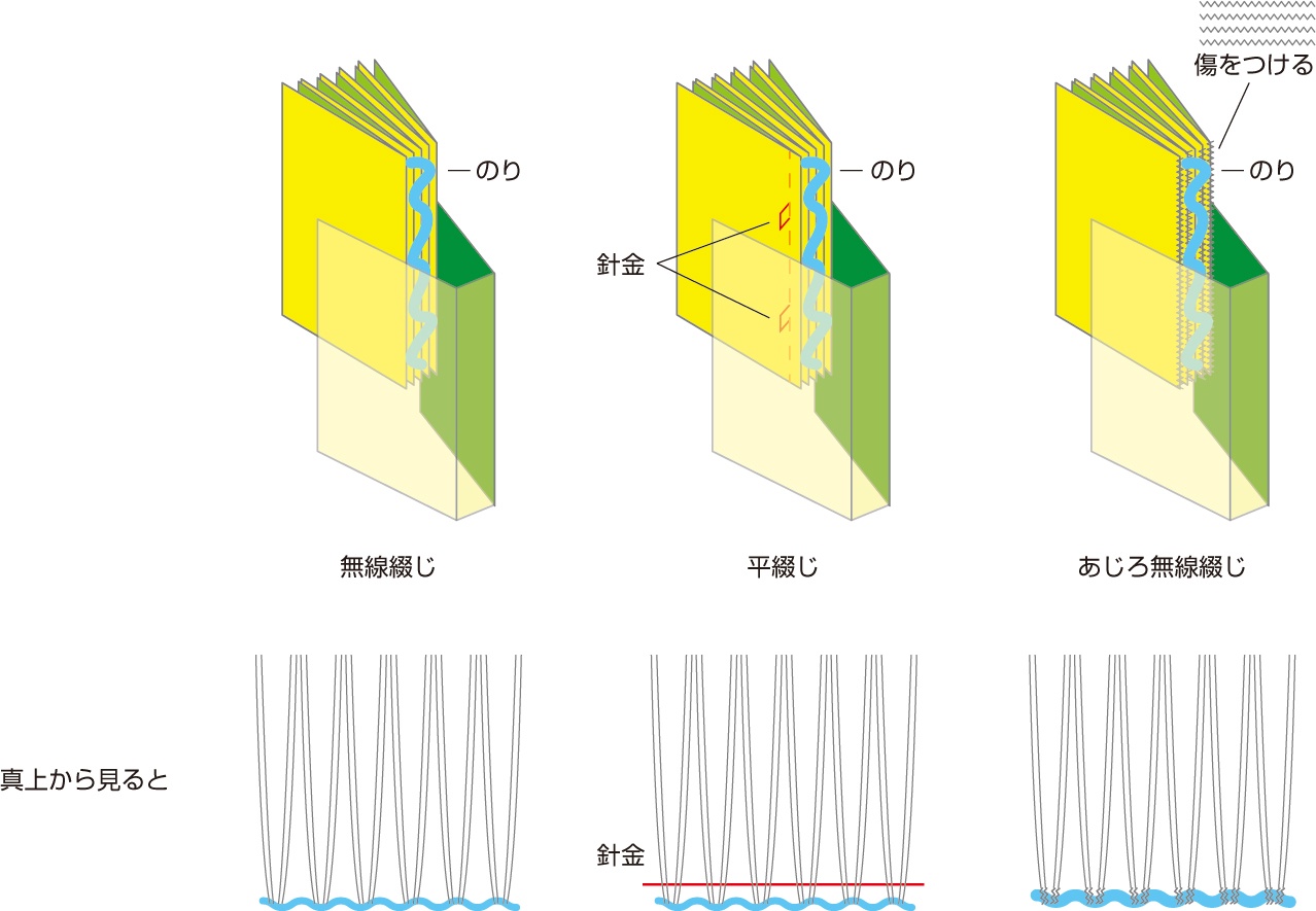 「本の綴じ方」ってどんな種類があるの？