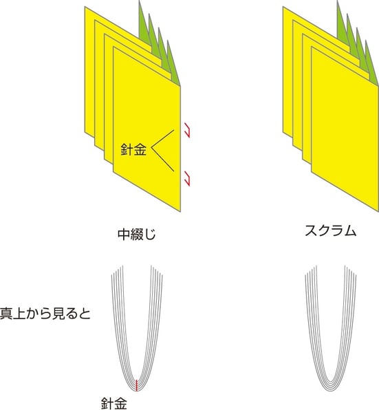 「本の綴じ方」ってどんな種類があるの？